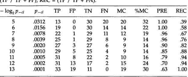 Table 6 Comparison of automatic classification to hand judgments for tensed-clause complement as a function of estimated error rate p (Brown Corpus)