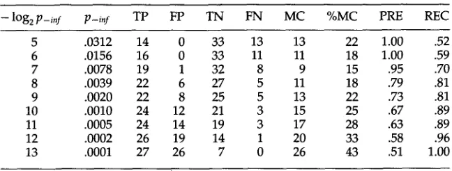 Table 7 Comparison of automatic classification to hand judgments for infinitive complement, as a function of estimated error rate p (Brown Corpus)