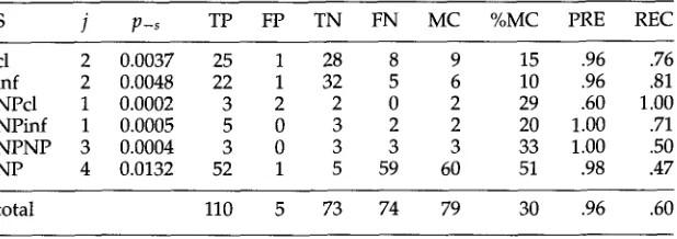 Table 8 Comparison of automatic classification using the Brown Corpus to hand judgments