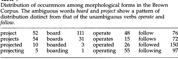 Table 9 Distribution of occurrences among morphological forms in the Brown 