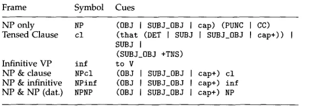 Table 3 Cues for syntactic frames. The category V is initially empty and is filled out during the first pass