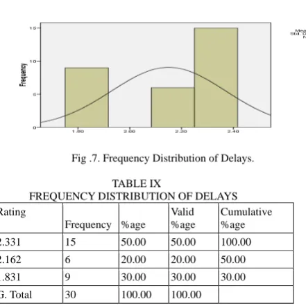 Fig .7. Frequency Distribution of Delays.   