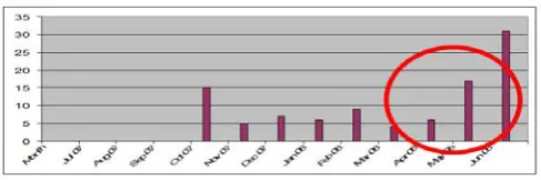 Fig. 9. Month-wise allocation of professional activity in a Year.  