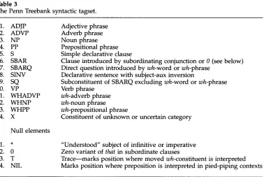 Table 3 The Penn Treebank syntactic tagset. 