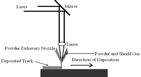 Fig. 1: Schematics of Laser Metal Deposition Process. 