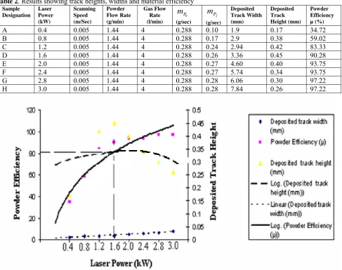 Table 2 . Results showing track heights, widths and material efficiency  Sample Laser Scanning Powder Gas Flow m