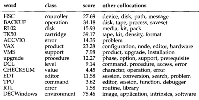 Figure 1 Classification of nouns from a computer troubleshooting corpus. 