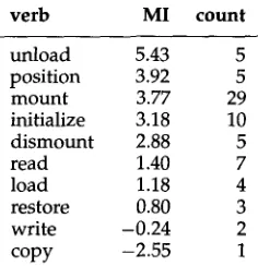 Figure 2 Verbs associated with direct object tape as direct object. 