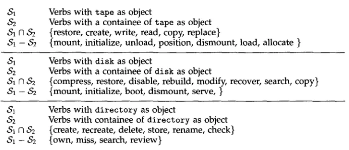 Figure 3 Intersection and set difference for three container nouns. 