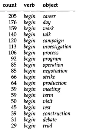 Figure 4 Counts for objects of 