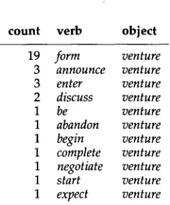 Figure 6 Verb-object pairs with prep = with. 