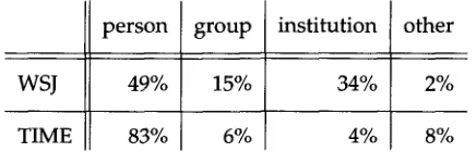 Figure 8 Preference for different metonymies in subject position. 