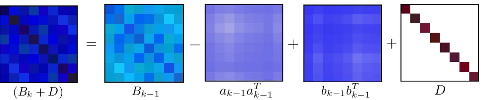 Fig. 1.Pictorial representation of the L-BFGS update method. The matrixa Bk is obtained from the previous matrix Bk by adding two rank-one matrices,k−1aTk−1 and bk−1bTk−1, where ak−1 and bk−1 are given in (5)