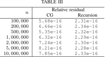 TABLE IV[13] G. H. Golub and C. F. Van Loan,PA: Society for Industrial and Applied Mathematics (SIAM), 1996,corrected reprint of the 1983 original