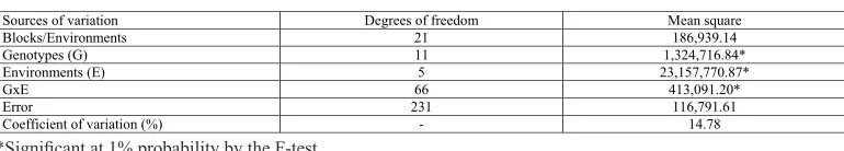 Table 2. Summary of the joint analysis of variance for grain yield of 12 soybean genotypes evaluated in 7 environments belonging to REC 402, Brazil.