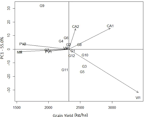Table 3. Means of grain yield (kg/ha) of 12 soybean genotypes for each tested environment and overall mean of genotypes and environments1.