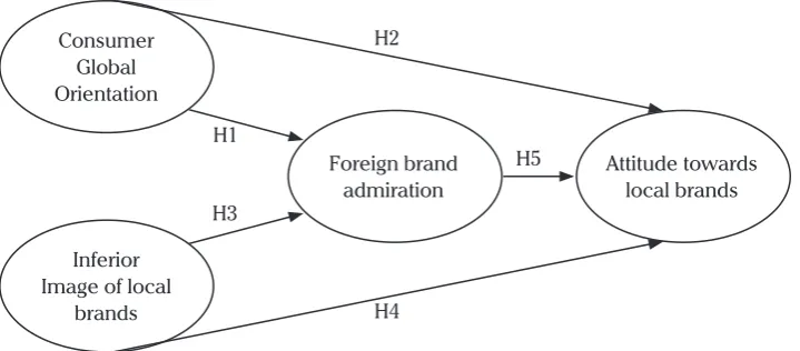 Figure 1: Conceptual framework
