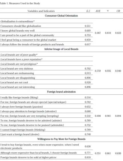 Table 1. Measures Used in the Study