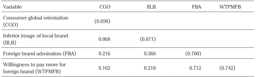 Table 2. Discriminant Validity