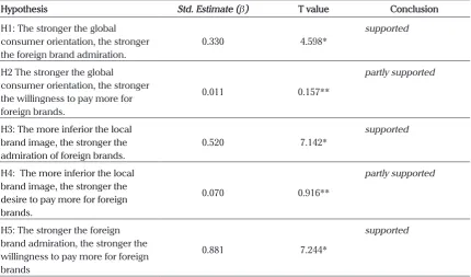 Table 3. Hypotheses test result