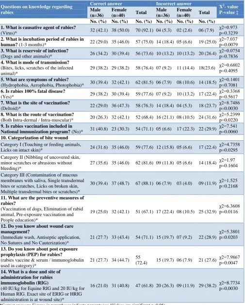 Table 2: Gender wise distribution of respondent’s knowledge regarding rabies. 