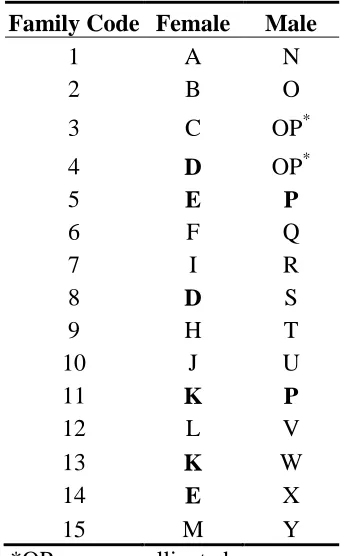 Table 2.  Family codes and pedigree information for the clonal trials.  Bold text indicates multiple crosses from the same parent