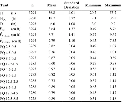 Table 6.  Descriptive statistics for the data used in this research. Statistics for traits of total height, height to live crown, diameter at breast height, three measures of volume, 