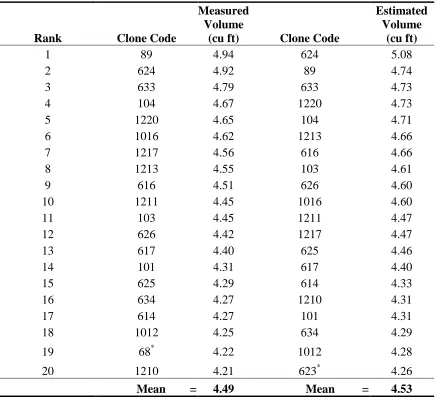Table 8.  Measured and estimated total outside-bark volumes for the twenty top performing clones overall, regardless of family structure