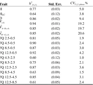 Table 10.  Clone mean heritabilities, standard errors, and coefficients of variation for taper and growth traits of SE clones
