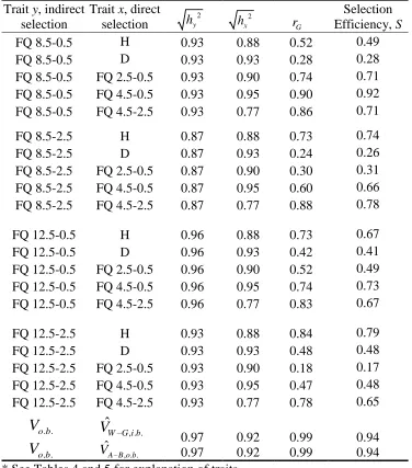 Table 12.  Selection efficiencies calculated between selected form quotients and lower-stem form traits