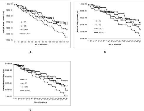 Figure 6. Convergence behaviours of the DE, FA, CRO, and S-CRO methods for the extracellular protease production model