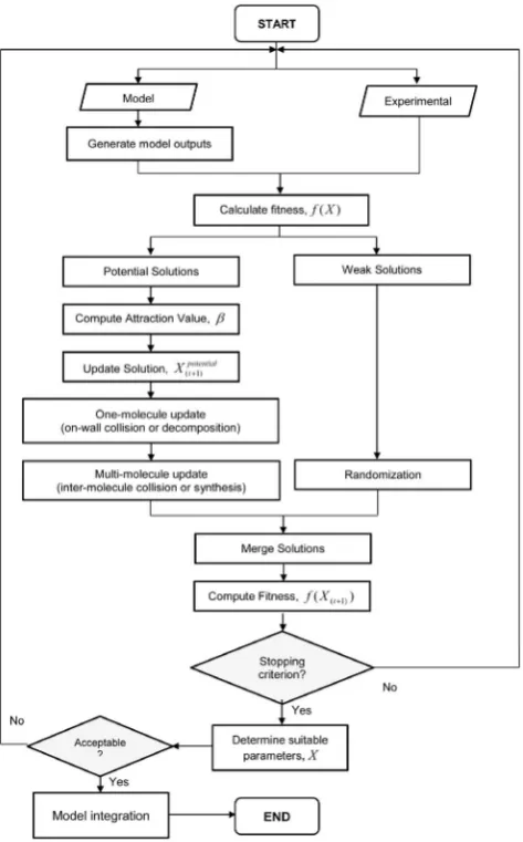 Figure 1. Parameter estimation using optimization method. Theparameter estimation procedure begins with a prediction from themodel and data obtained from experiments
