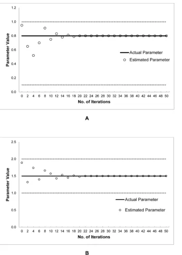 Figure 3. The estimated parameter kmethod.values, bold lines represent the actual parameter values, and the circles represent the estimated parameter values