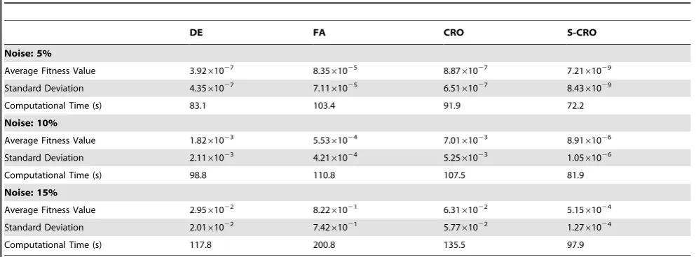Table 1. Performance comparison of DE, FA, CRO, and S-CRO methods.