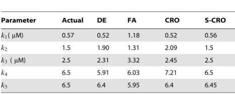 Table 2. Estimated parameters by DE, FA, CRO, and S-CROmethods using the noisy and incomplete experimental data(15% white Gaussian noise).