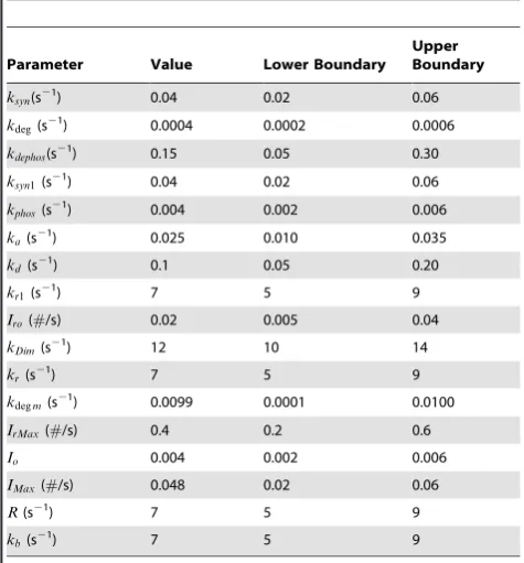 Table 5. Parameter values of extracellular proteaseproduction model.