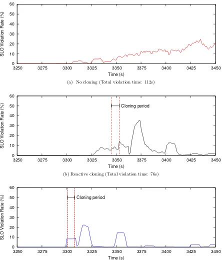 Figure 4.3: Time series of SLO violation rate for diﬀerent cloning schemes