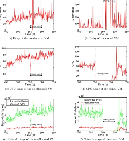 Figure 4.4: Impact of cloning on the cloned VM and co-allocated VM