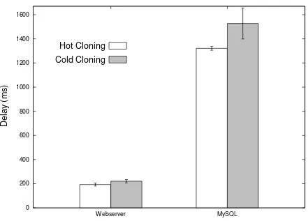 Figure 4.6: Comparison of average delay after hot and cold cloning of web server and MySQLdatabase server