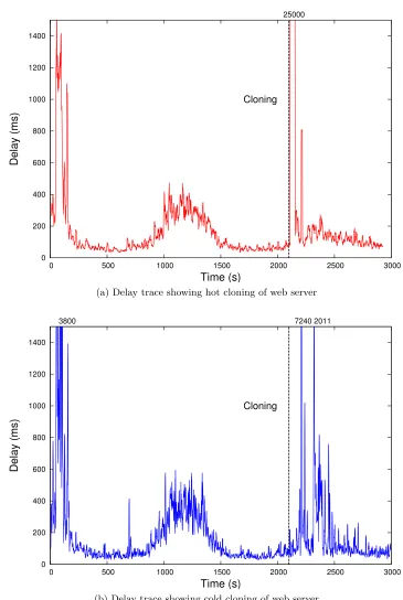 Figure 4.7: Comparison between hot and cold cloning of a web server