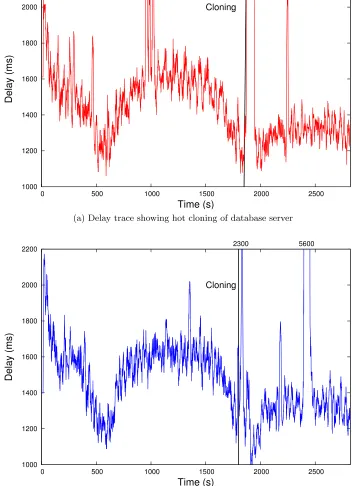 Figure 4.8: Comparison between hot and cold cloning of a MySQL database server
