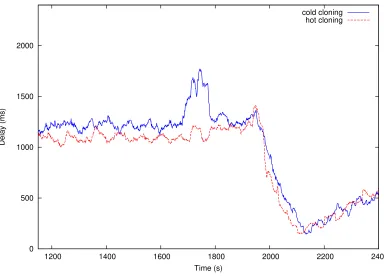 Figure 4.9: Cold cloning warmup phase for MySQL database server