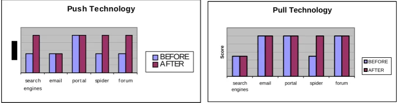 Figure 6: Bar Chart of Push Tech. in Asynchronous                  Figure 7: Bar Chart of Notify Tech