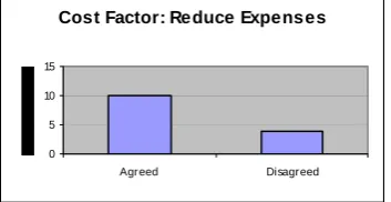 Figure 16: Upgrading Performance On The Time            Figure 17: The Reduction of Expenses for Cost  