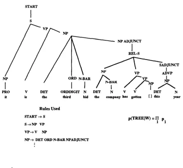 Figure 6 Probability of a parse tree given words. 