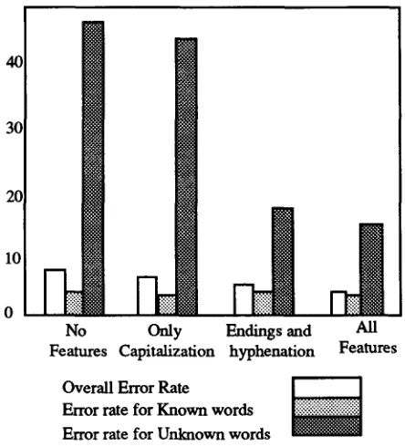 Figure 2 Decreasing error rate with use of word features. 
