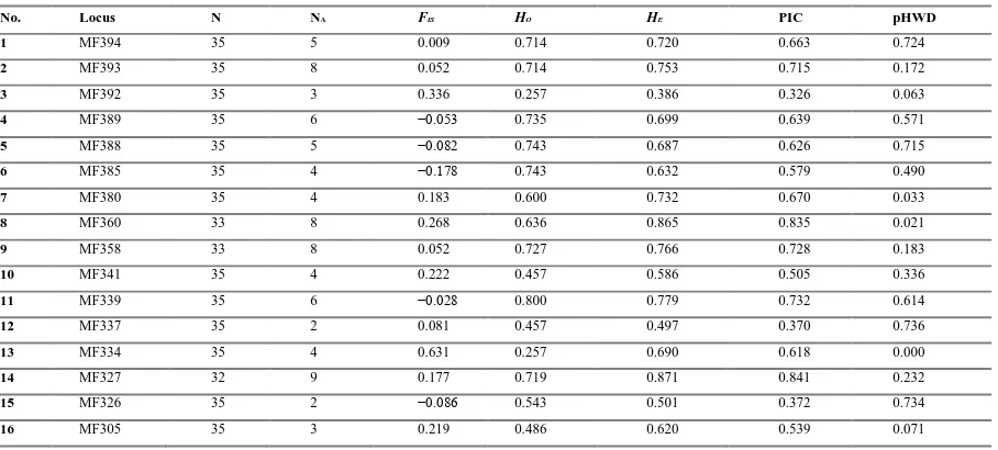 Table 2. Estimates of genetic diversity in M. flavigula in South Korea based on 33 microsatellite loci 