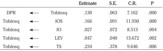 Table 2. Path Analysis’s Goodness of fit