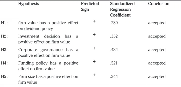 Table 4. Hypothesis Testing Result Summary