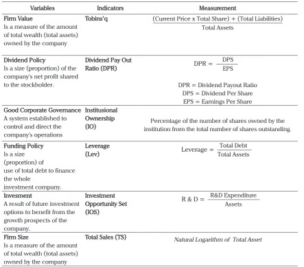 Table 1. Operational Variable Definition